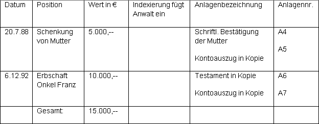 Scheidung Privilegierter Erwerb gemäß §1374 II BGB Tabelle Zugewinn Zugewinngemeinschaft Güterstand - Kanzlei KSD Heilbronn